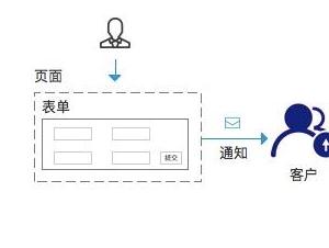 如何開啟詢盤表單郵件通知功能