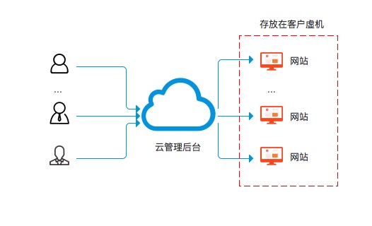 建站平臺云端管理后臺