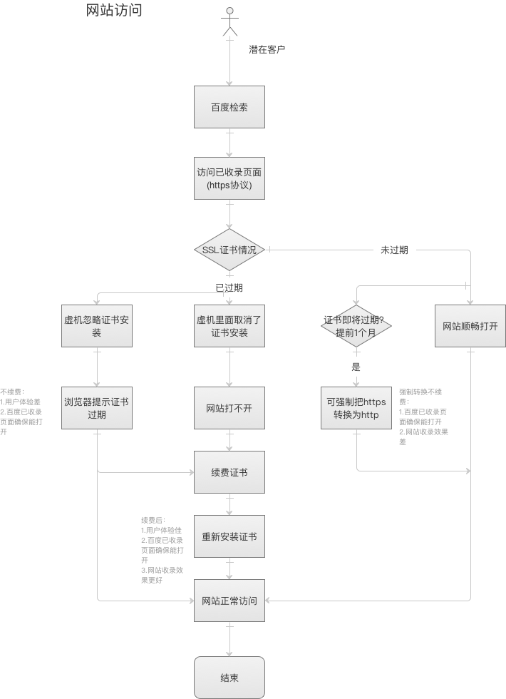 SSL證書各種問題