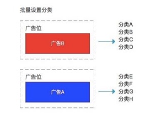 把廣告批量應(yīng)用到多個(gè)分類