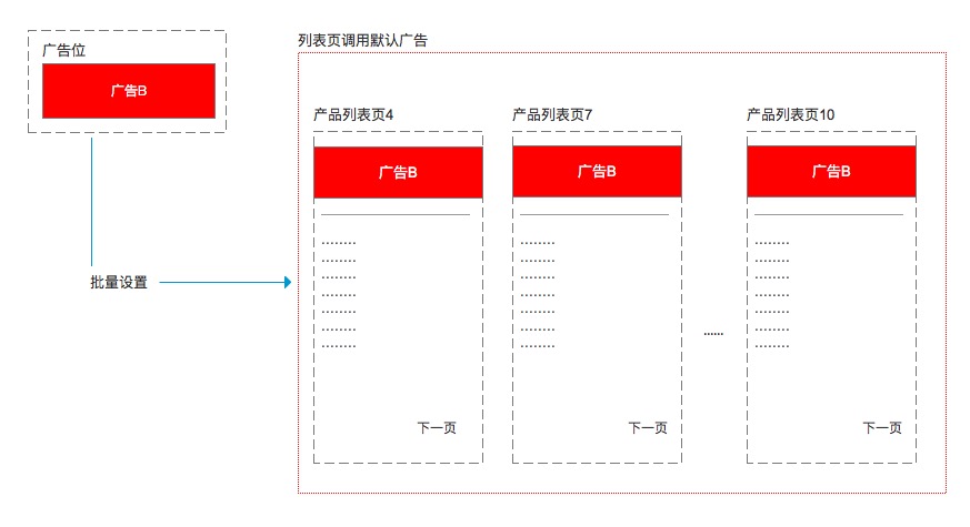 把廣告應用到指定分類2