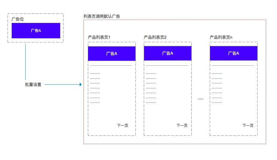 把廣告應用到指定分類1