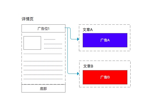 詳情頁廣告投放原理圖