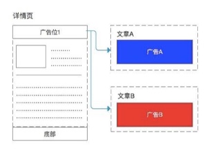 詳情頁同一廣告位顯示不同的廣告