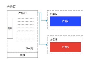 分類列表同一廣告位顯示不同的廣告