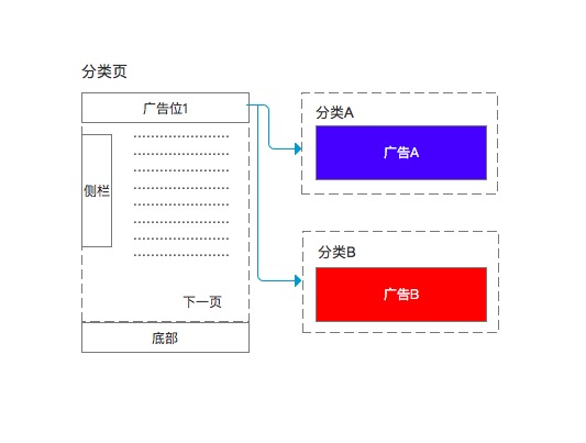 分類頁顯示不同廣告原理圖