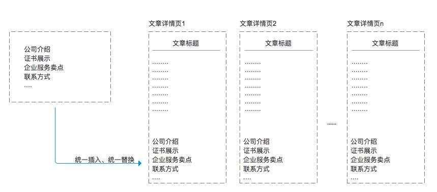 文章詳情追加統(tǒng)一內(nèi)容