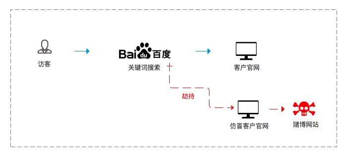 流量劫持原理圖